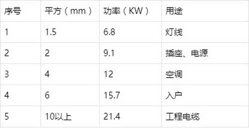 4平方和6平方電線(xiàn)有什么區別?